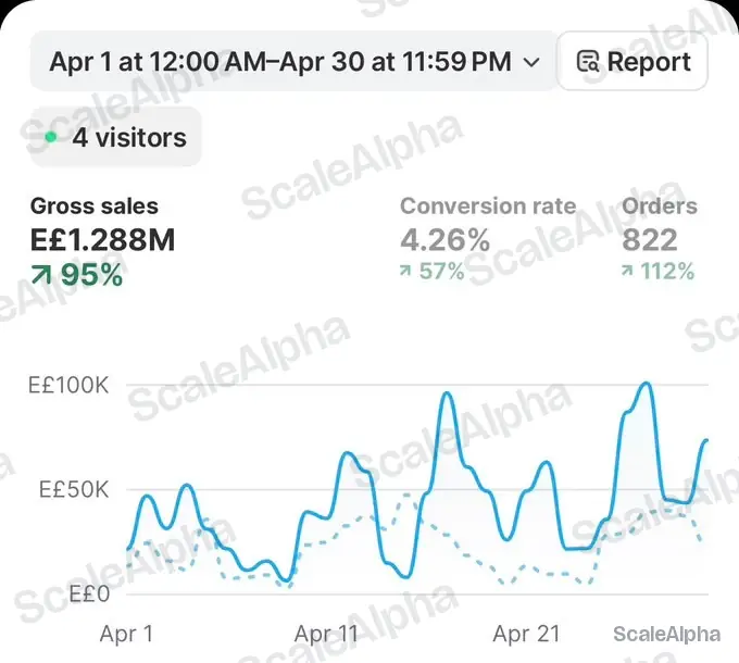 Shopify dashboard for Brand A showing EGP 1.288M gross sales, 822 orders and 4.26% conversion in April