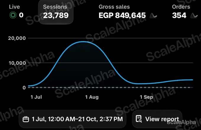 Shopify dashboard for Brand E, Jul 1 to Oct 21: EGP 849,645 gross sales, 354 orders, 23,789 sessions