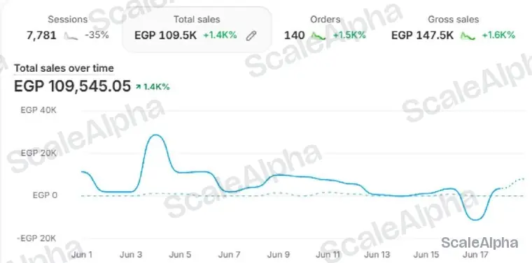 Shopify dashboard, June: EGP 109,545 total sales, EGP 147.5K gross sales, 140 orders