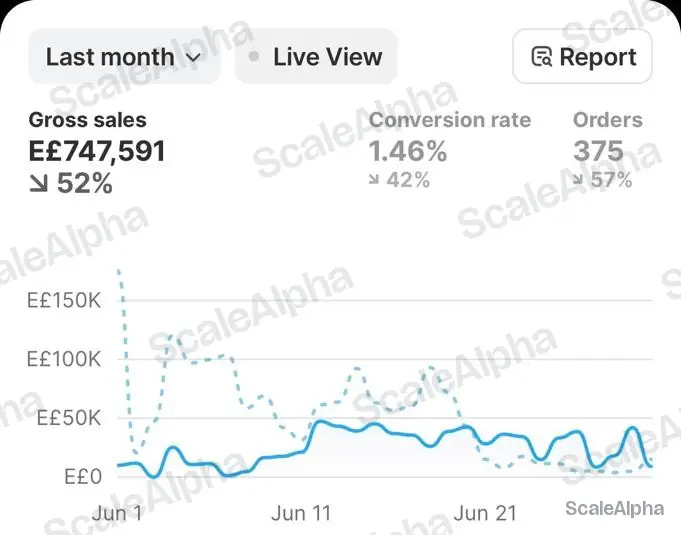 Shopify dashboard, last month: EGP 747,591 gross sales, 375 orders, 1.46% conversion